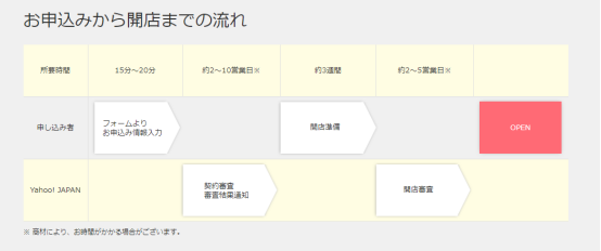 日本雅虎开店注册攻略 雅虎开店流程步骤