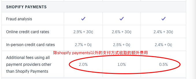 Shopify怎么收款？Shopify收款方式有哪些？