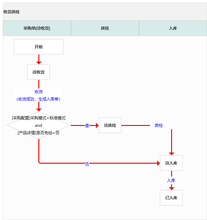 4、收货质检流程__1_.png